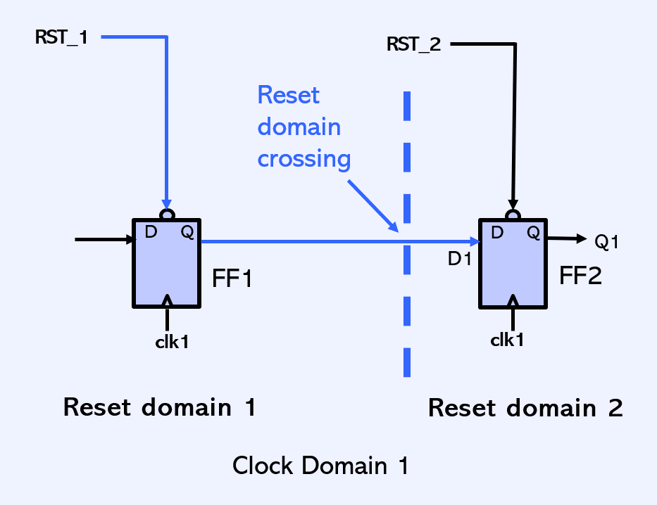 reset_domain_crossing